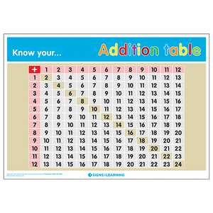 Know Your... Addition Table Poster